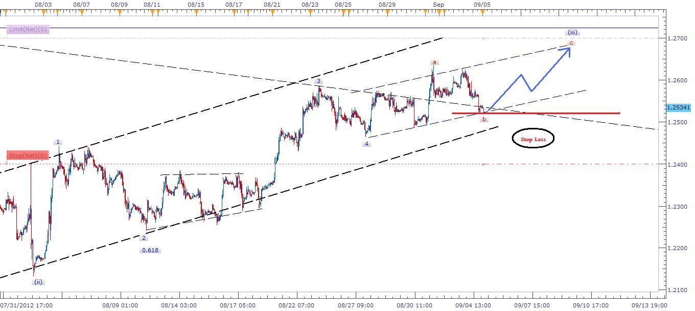 Segnali Forex 05 Settembre Segnali Forex 05 Settembre